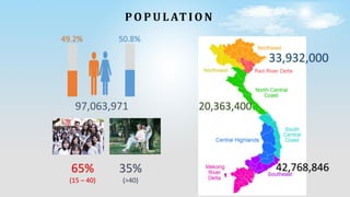 33,932,000
20,363,400
42,768,84665%
(15 – 40)
35%
(>40)
PO P U L AT I O N
97,063,971
49.2% 50.8%
 