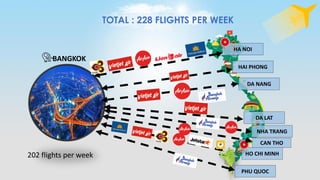 HA NOI
HAI PHONG
DA NANG
DA LAT
NHA TRANG
HO CHI MINH
PHU QUOC
TOTAL : 228 FLIGHTS PER WEEK
CAN THO
202 flights per week
BANGKOK
 
