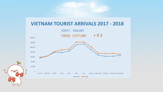 VIETNAM TOURIST ARRIVALS 2017 - 2018
0
20,000
40,000
60,000
80,000
100,000
120,000
140,000
January February March April May June July August September October November December
2017 2018
Y2017 : 934,497
Y2018: 1,077,000 + 9.3
 