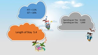FIT + 11%
GT + 16%
Spending per Trip 32,000
Spending per Day 5,900
Length of Stay 5.4
 