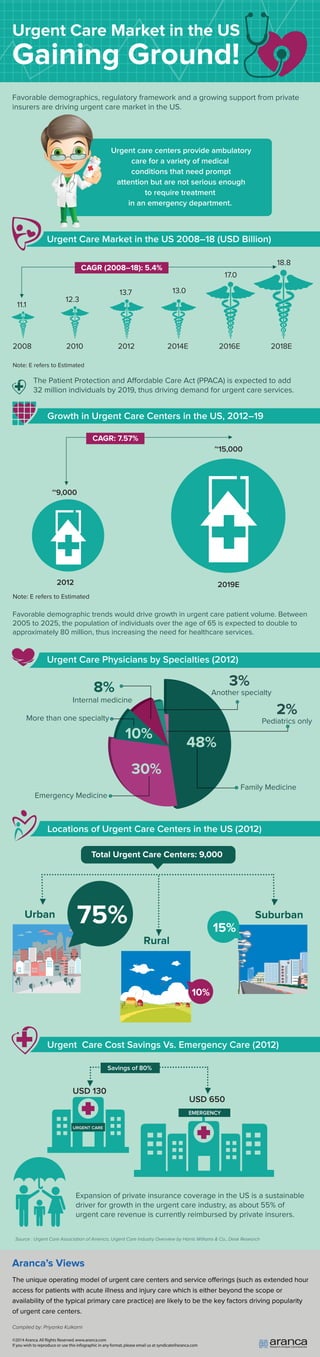 ©2014 Aranca.All Rights Reserved.www.aranca.com
If you wish to reproduce or use this infographic in any format,please email us at syndicate@aranca.com
Compiled by: Priyanka Kulkarni
Aranca’s Views
The unique operating model of urgent care centers and service offerings (such as extended hour
access for patients with acute illness and injury care which is either beyond the scope or
availability of the typical primary care practice) are likely to be the key factors driving popularity
of urgent care centers.
Urgent Care Market in the US
Gaining Ground!
Favorable demographics, regulatory framework and a growing support from private
insurers are driving urgent care market in the US.
Urgent Care Market in the US 2008–18 (USD Billion)
2008 2010 2012 2014E 2016E 2018E
The Patient Protection and Affordable Care Act (PPACA) is expected to add
32 million individuals by 2019, thus driving demand for urgent care services.
11.1
12.3
13.7 13.0
17.0
18.8
Growth in Urgent Care Centers in the US, 2012–19
CAGR (2008–18): 5.4%
2012 2019E
~9,000
~15,000
CAGR: 7.57%
Favorable demographic trends would drive growth in urgent care patient volume. Between
2005 to 2025, the population of individuals over the age of 65 is expected to double to
approximately 80 million, thus increasing the need for healthcare services.
Urgent Care Physicians by Specialties (2012)
Family Medicine
Emergency Medicine
More than one specialty
Internal medicine
3%
Another specialty
2%
Pediatrics only
Locations of Urgent Care Centers in the US (2012)
Urgent care centers provide ambulatory
care for a variety of medical
conditions that need prompt
attention but are not serious enough
to require treatment
in an emergency department.
Total Urgent Care Centers: 9,000
Rural
Urban Suburban75%
10%
15%
Urgent Care Cost Savings Vs. Emergency Care (2012)
Expansion of private insurance coverage in the US is a sustainable
driver for growth in the urgent care industry, as about 55% of
urgent care revenue is currently reimbursed by private insurers.
EMERGENCY
URGENT CARE
USD 130
USD 650
Savings of 80%
Source : Urgent Care Association of America, Urgent Care Industry Overview by Harris Williams & Co., Desk Research
48%
30%
10%
8%
Note: E refers to Estimated
Note: E refers to Estimated
 