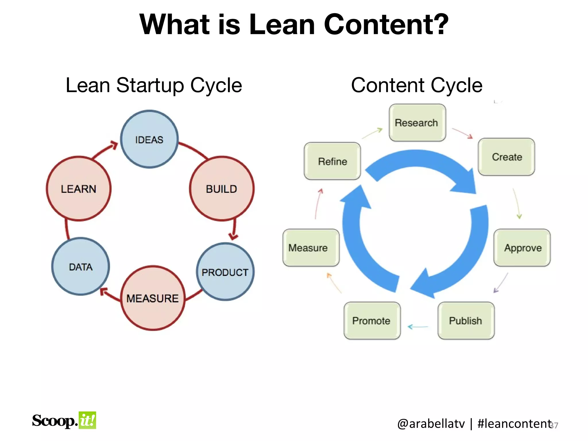 What is Lean Content?

Lean Startup Cycle   Content Cycle




                         @arabellatv | #leancontent7
                                                  3
                                                  37
 