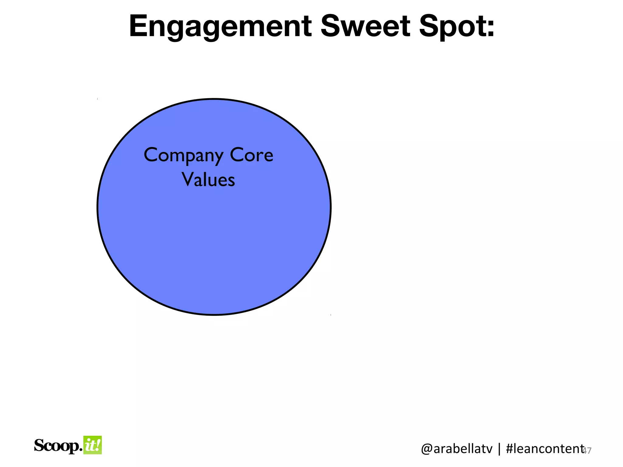 Engagement Sweet Spot:



Company Core
   Values




                 @arabellatv | #leancontent7
                                          4
                                          47
 