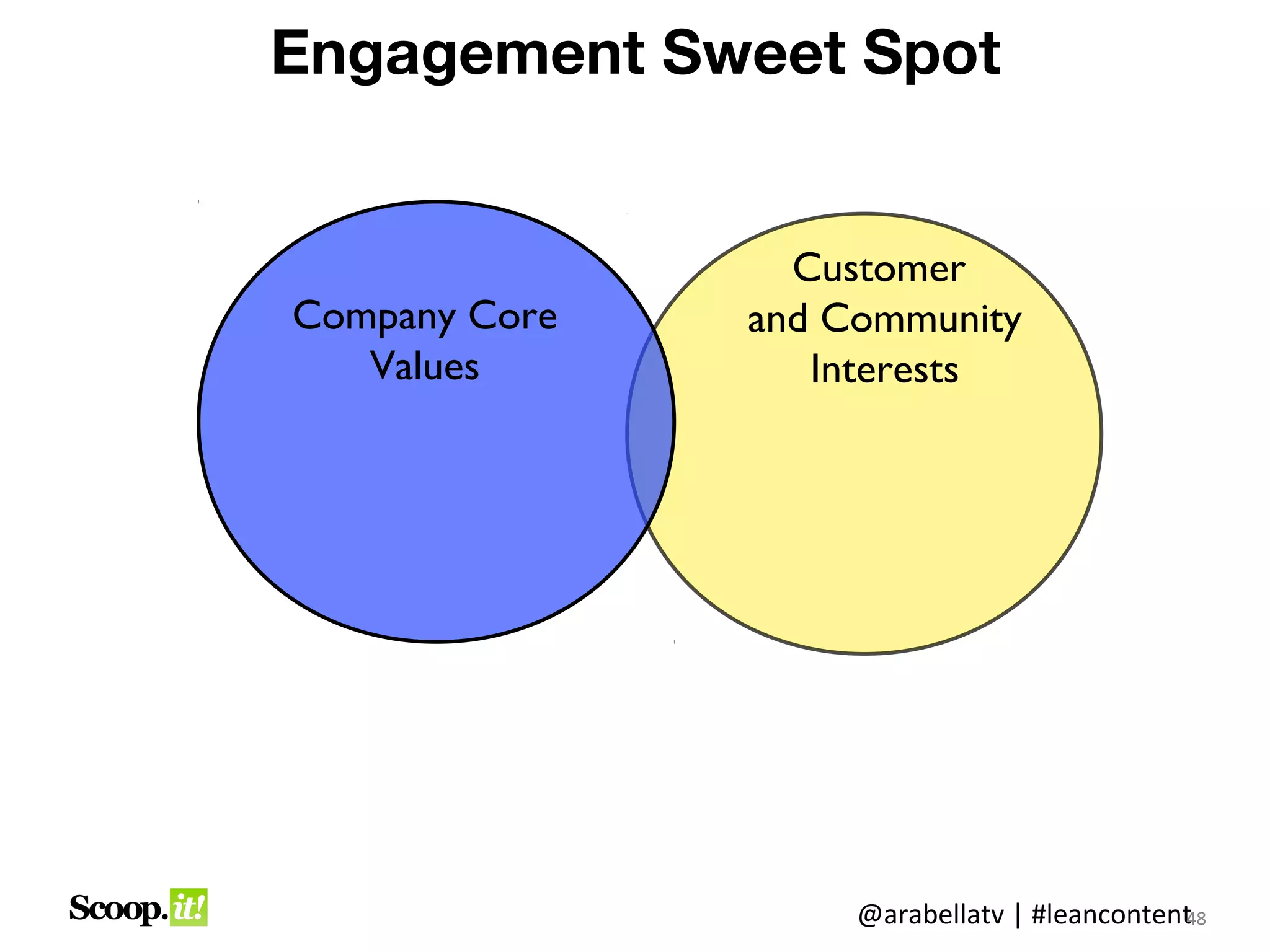 Engagement Sweet Spot


                 Customer
Company Core   and Community
   Values         Interests




                    @arabellatv | #leancontent8
                                             4
                                             48
 