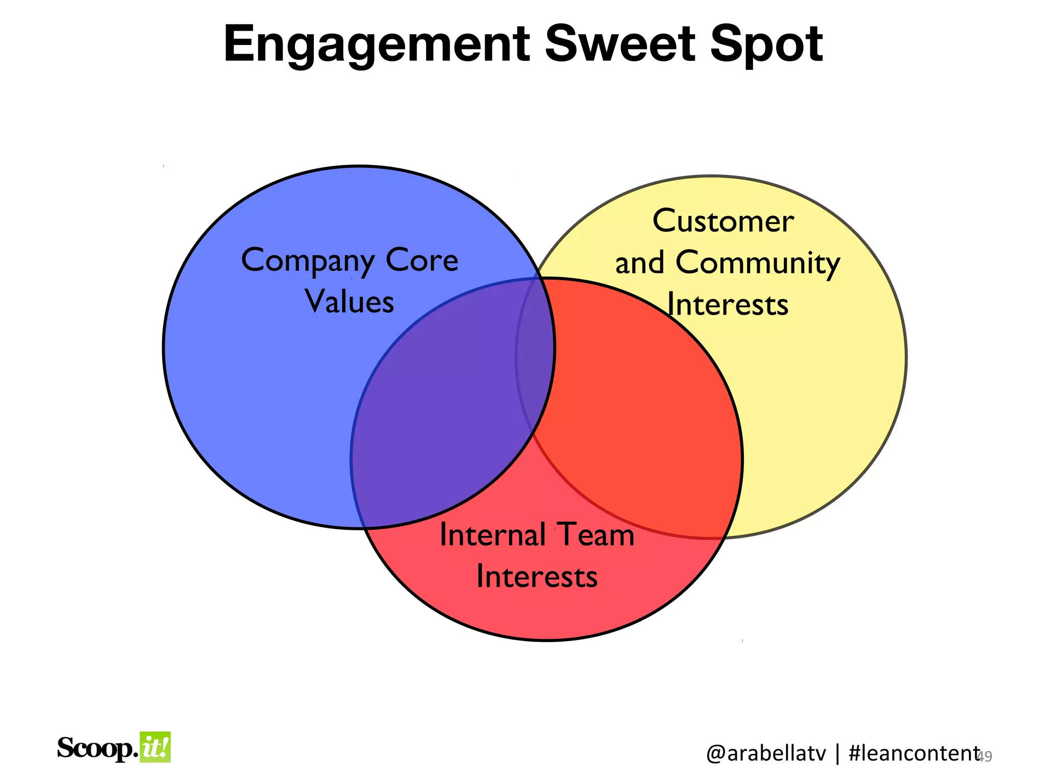 Engagement Sweet Spot


                       Customer
Company Core         and Community
   Values               Interests




          Internal Team
             Interests




                          @arabellatv | #leancontent9
                                                   4
                                                   49
 