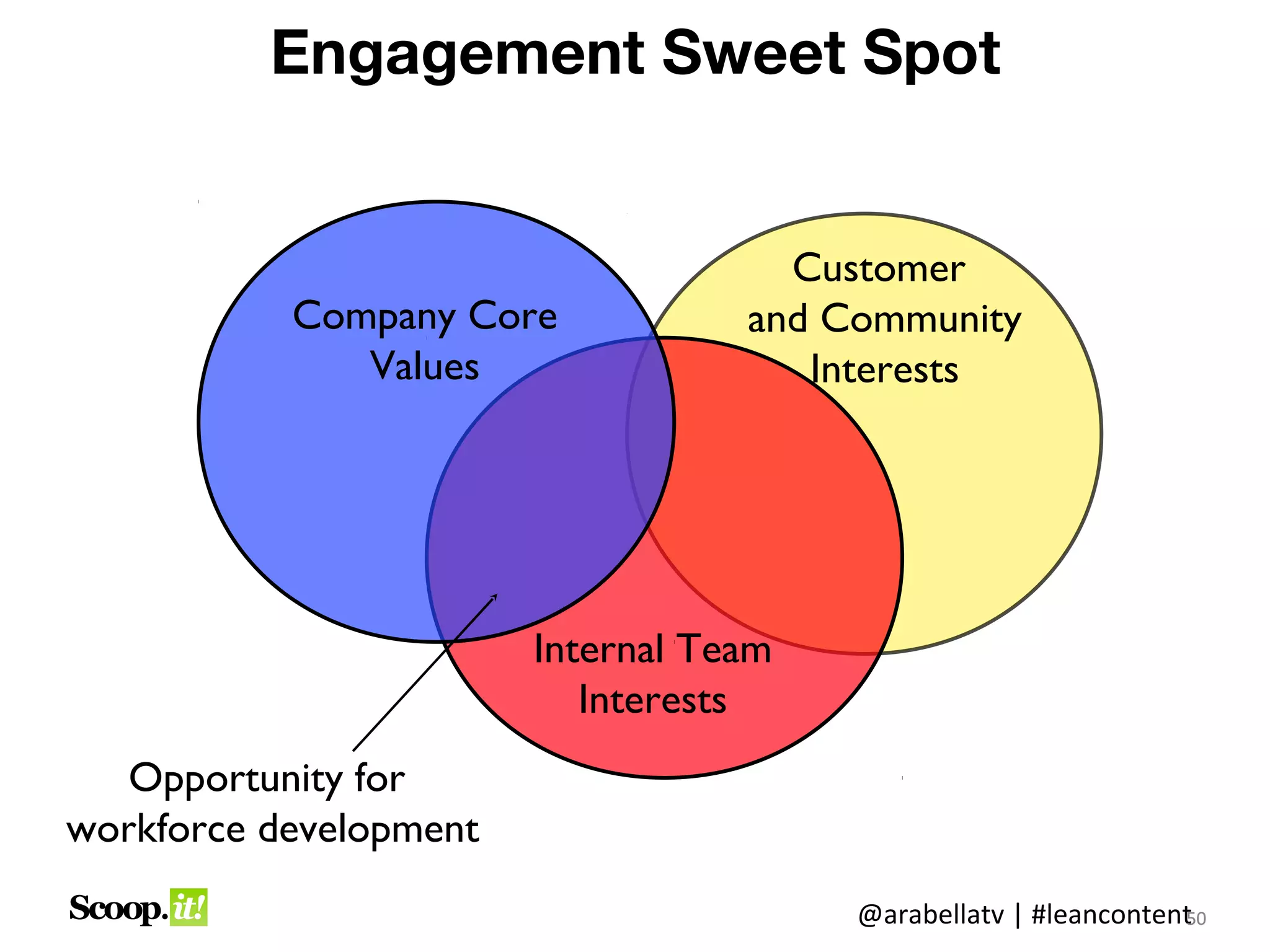 Engagement Sweet Spot


                                     Customer
           Company Core            and Community
              Values                  Interests




                        Internal Team
                           Interests
   Opportunity for
workforce development
                                        @arabellatv | #leancontent0
                                                                 5
                                                                 50
 