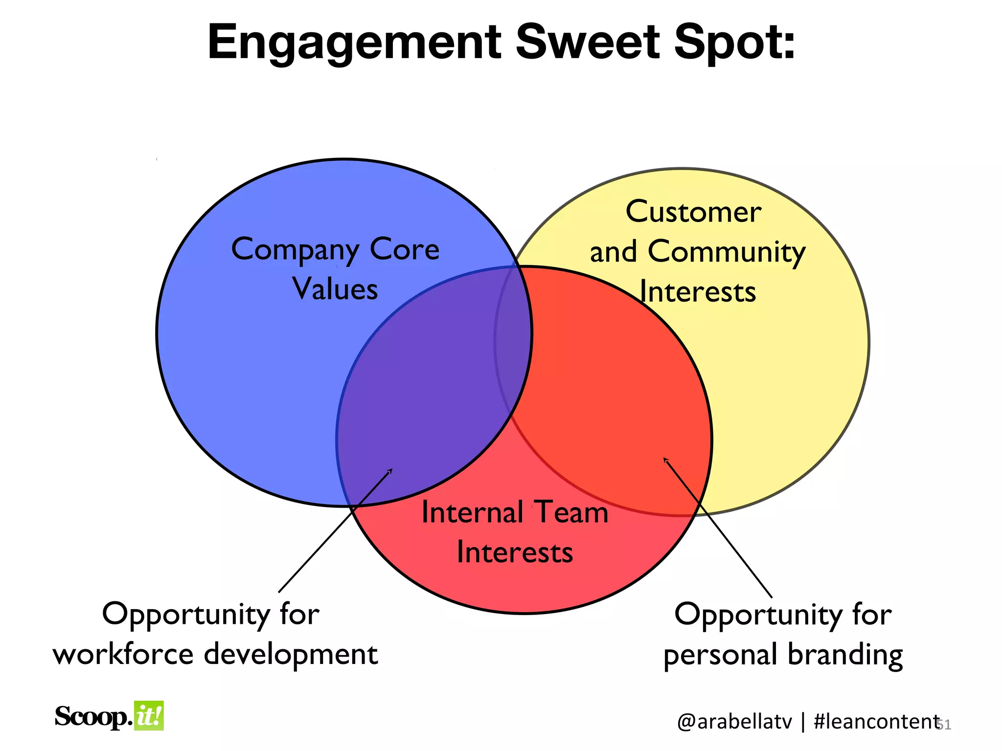 Engagement Sweet Spot:


                                     Customer
           Company Core            and Community
              Values                  Interests




                        Internal Team
                           Interests
   Opportunity for                       Opportunity for
workforce development                   personal branding
                                        @arabellatv | #leancontent1
                                                                 5
                                                                 51
 