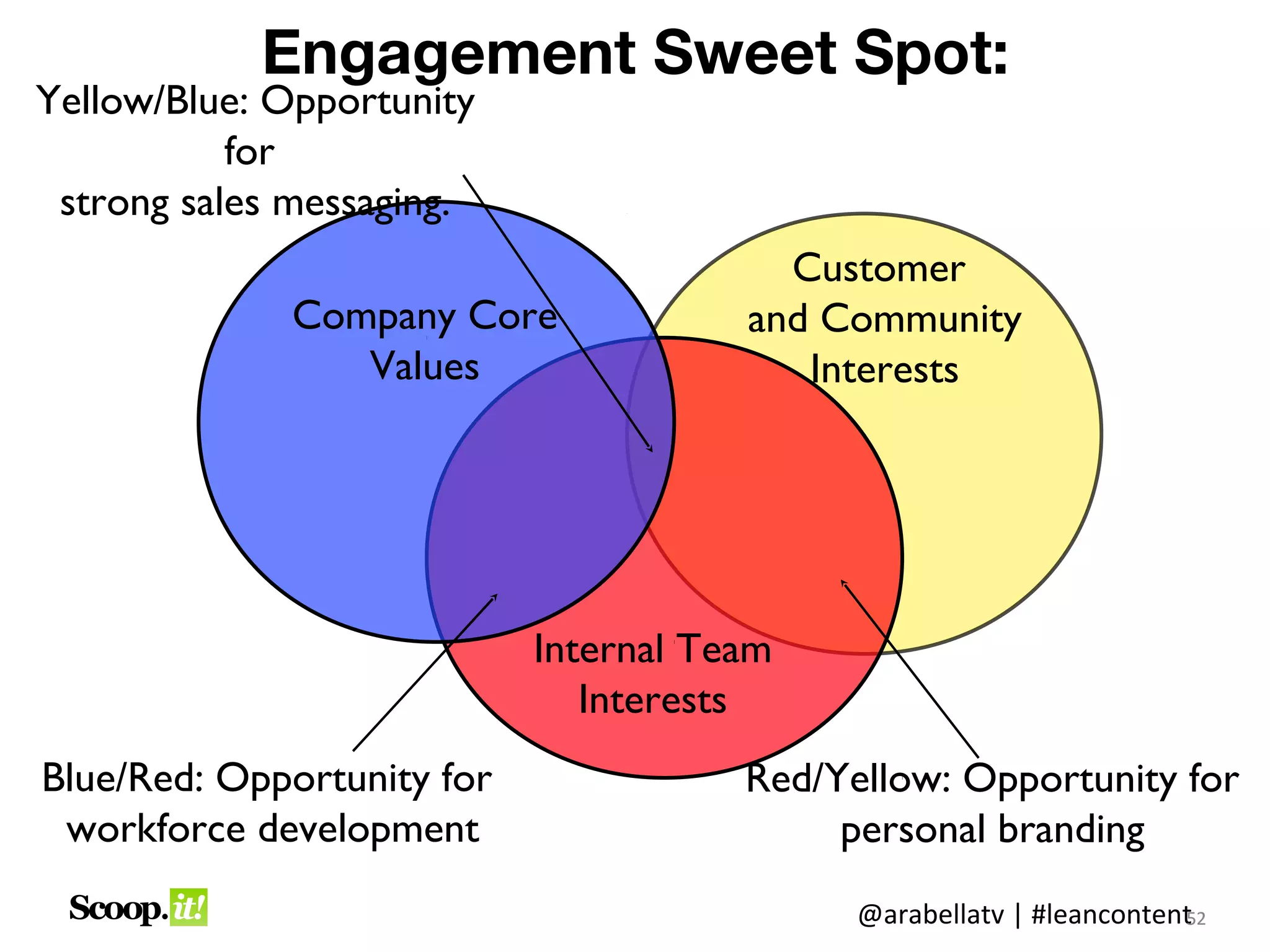 Engagement Sweet Spot:
Yellow/Blue: Opportunity
           for
 strong sales messaging.
                                         Customer
              Company Core             and Community
                 Values                   Interests




                            Internal Team
                               Interests
Blue/Red: Opportunity for              Red/Yellow: Opportunity for
 workforce development                      personal branding
                                             @arabellatv | #leancontent2
                                                                      5
                                                                      52
 