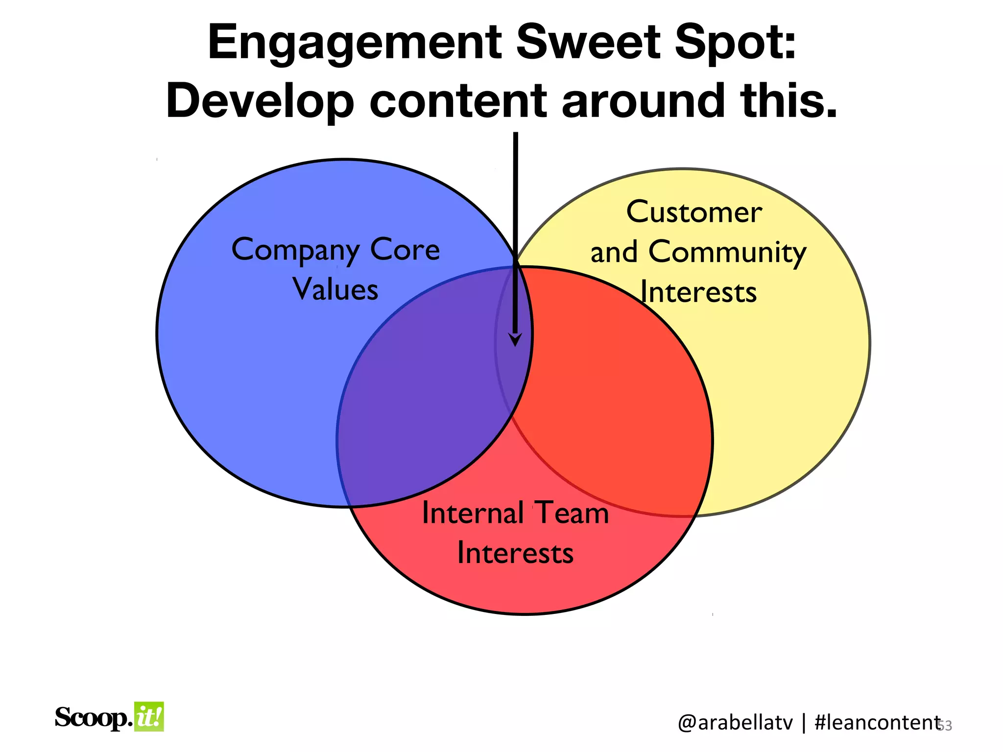 Engagement Sweet Spot:
Develop content around this.

                         Customer
  Company Core         and Community
     Values               Interests




            Internal Team
               Interests




                            @arabellatv | #leancontent3
                                                     5
                                                     53
 