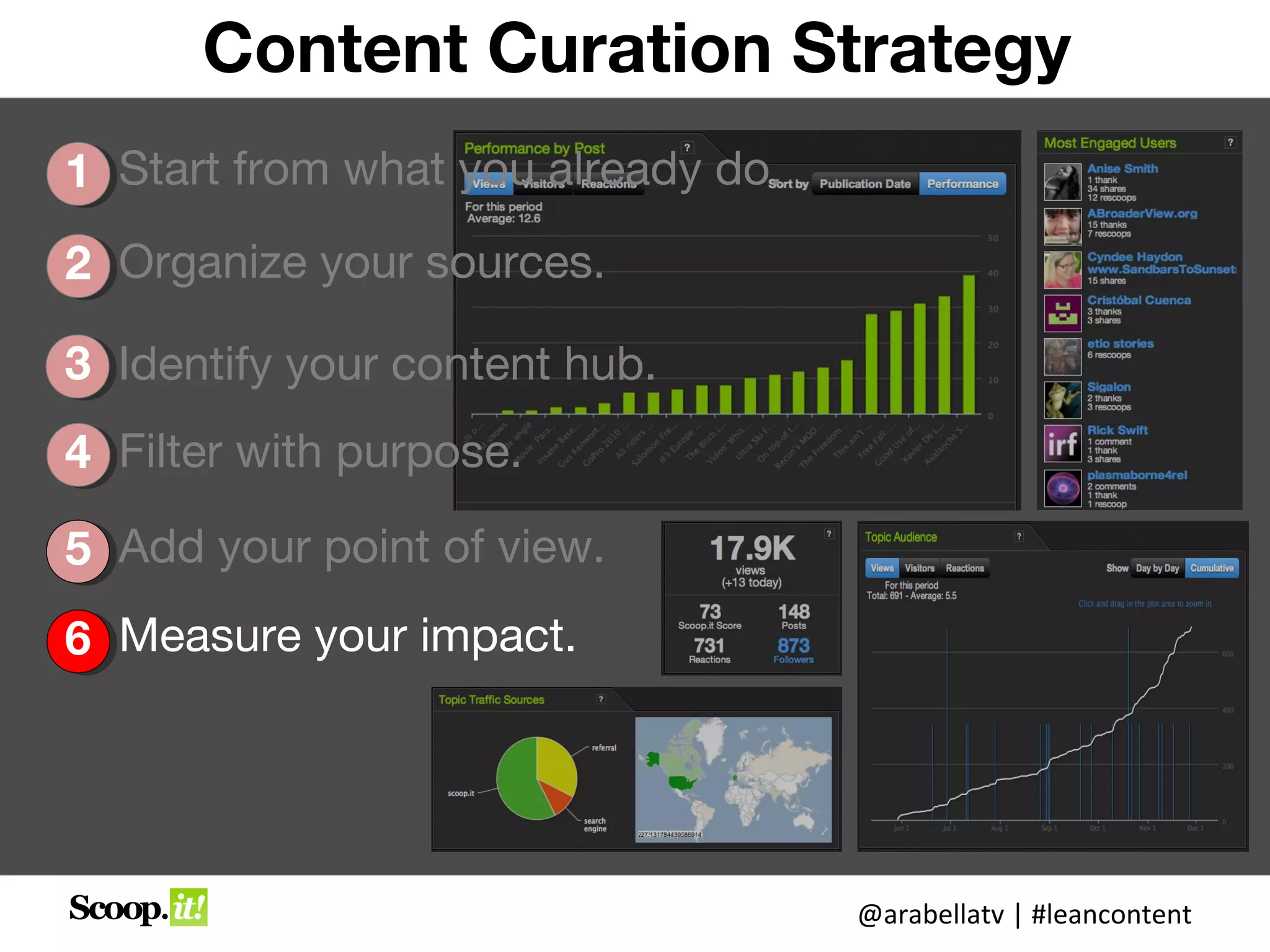 Content Curation Strategy
1 Start from what you already do.
2 Organize your sources.

3 Identify your content hub.
4 Filter with purpose.

5 Add your point of view.
6 Measure your impact.




                                    @arabellatv | #leancontent
 