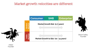 Consumer SMB Enterprise
Global
Market
India
Market
Market Growth $1b (5-7 years)
Market Growth to $1b (10 - 14 years)
Indian
Founder
Silicon Valley
Founder
Market growth velocities are different
 