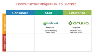 Consumer SMB Enterprise
GlobalMarketIndiaMarket
PlaybookPlaybook
Choice further shapes Go-To-Market
(Desk Marketing
Inside Sales)
(Product in India,
Sale Scale in US)
 