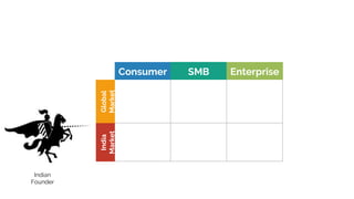 Consumer SMB Enterprise
Global
Market
India
Market
Indian
Founder
 
