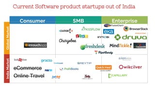 Current Software product startups out of India
Consumer SMB Enterprise
GlobalMarketIndiaMarket
eCommerce
Online Travel
 
