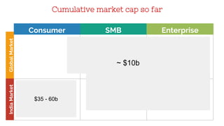 Consumer SMB Enterprise
GlobalMarketIndiaMarket
$35 - 60b
Cumulative market cap so far
~ $10b
 