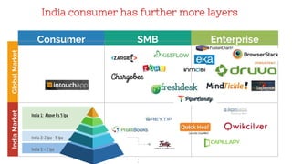 India consumer has further more layers
Consumer SMB Enterprise
GlobalMarketIndiaMarket
eCommerce
Online Travel
India 1: Above Rs 5 lpa
India 2: 2 lpa - 5 lpa
India 3: < 2 lpa
 
