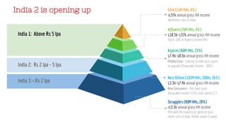 eCommerce
India 1: Above Rs 5 lpa
India 3: < Rs 2 lpa
India 2: Rs 2 lpa - 5 lpa
Elite (11M HHs, 4%)
>$37k annual gross HH income
Wealthiest class in India
Affluent (26M HHs, 9%)
$18.5k-$37k annual gross HH income
Top 6-10% of highest income HHs
Aspires (66M HHs, 23%)
$7.4k-18.5k annual gross HH income
Middle Class- Looking to trade up & aspire
to upgrade (Disposable Income - 60%)
Next Billion (103M HHs, 500m, 36%)
$3.3k-$7.4k annual gross HH income
New Consumers- HHs have some
disposable income (33%), total spend $1 T
Strugglers (80M HHs, 28%)
<$3.3k annual gross HH income
HHs with the majority of spend on basic
needs such as food, shelter, power & water
India 2 is opening up
 