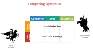 Consumer SMB Enterprise
Global
Market
India
Market
natural disadvantage
should have advantage
Indian
Founder
Silicon Valley
Founder
Competing Dynamics
 