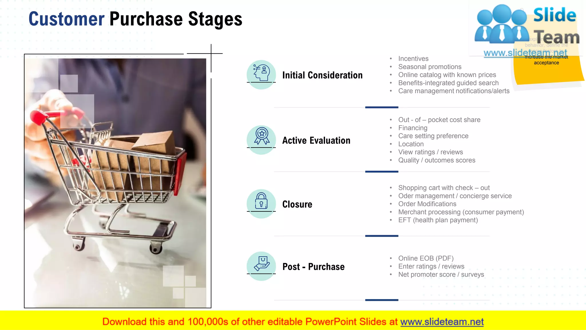 Customer Purchase Stages
13
Initial Consideration
• Incentives
• Seasonal promotions
• Online catalog with known prices
• Benefits-integrated guided search
• Care management notifications/alerts
Active Evaluation
• Out - of – pocket cost share
• Financing
• Care setting preference
• Location
• View ratings / reviews
• Quality / outcomes scores
Closure
• Shopping cart with check – out
• Oder management / concierge service
• Order Modifications
• Merchant processing (consumer payment)
• EFT (health plan payment)
Post - Purchase
• Online EOB (PDF)
• Enter ratings / reviews
• Net promoter score / surveys
This slide is 100% editable. Adapt it to your needs and capture your audience's attention.
It explains the buying
behavior, define the
prime factors to
increase the market
acceptance
 