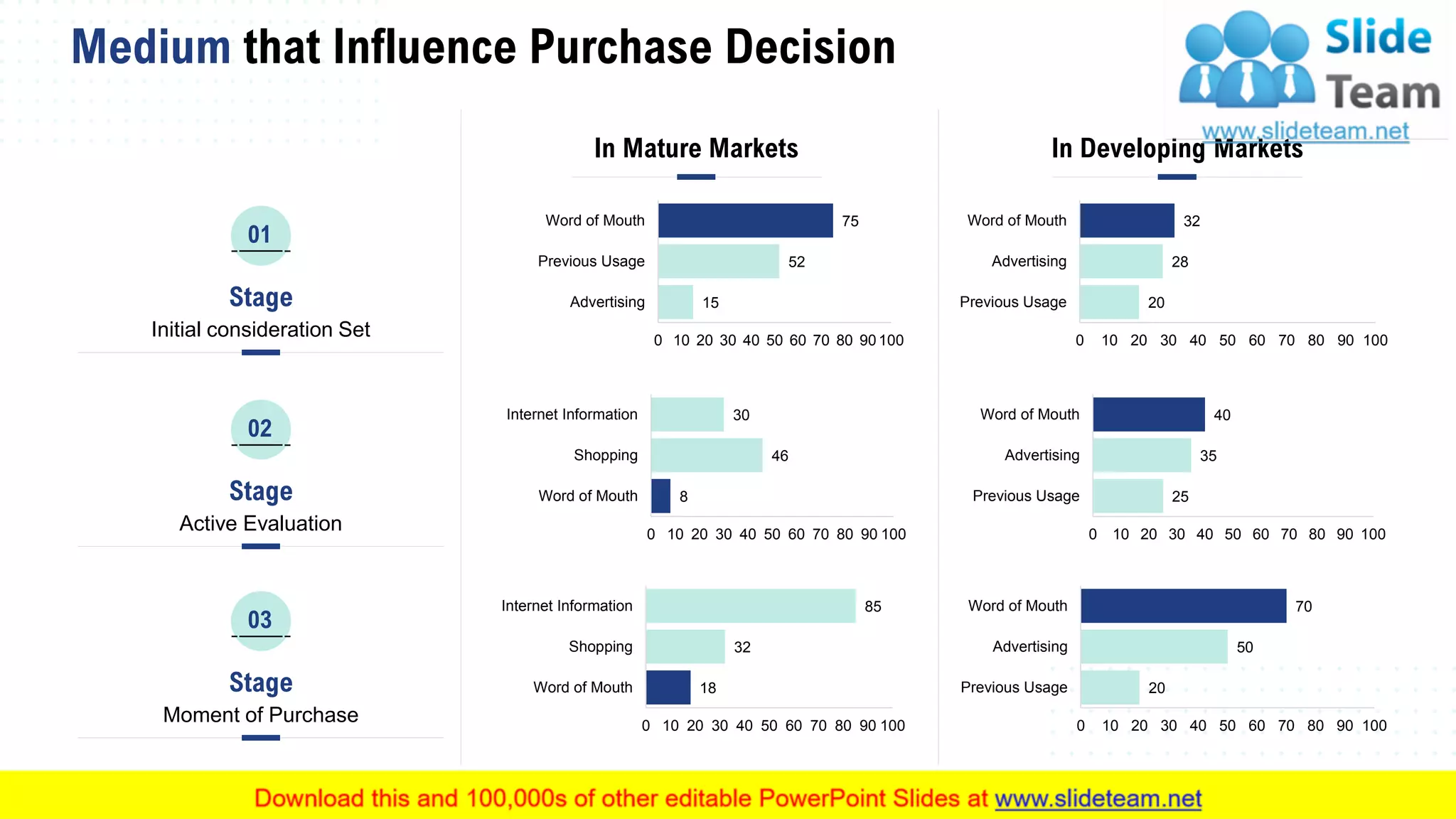 Medium that Influence Purchase Decision
15
15
52
75
0 10 20 30 40 50 60 70 80 90 100
Advertising
Previous Usage
Word of Mouth
8
46
30
0 10 20 30 40 50 60 70 80 90 100
Word of Mouth
Shopping
Internet Information
18
32
85
0 10 20 30 40 50 60 70 80 90 100
Word of Mouth
Shopping
Internet Information
20
28
32
0 10 20 30 40 50 60 70 80 90 100
Previous Usage
Advertising
Word of Mouth
25
35
40
0 10 20 30 40 50 60 70 80 90 100
Previous Usage
Advertising
Word of Mouth
20
50
70
0 10 20 30 40 50 60 70 80 90 100
Previous Usage
Advertising
Word of Mouth
This slide is 100% editable. Adapt it to your needs and capture your audience's attention.
In Mature Markets In Developing Markets
Stage
Initial consideration Set
01
Stage
Active Evaluation
02
Stage
Moment of Purchase
03
 