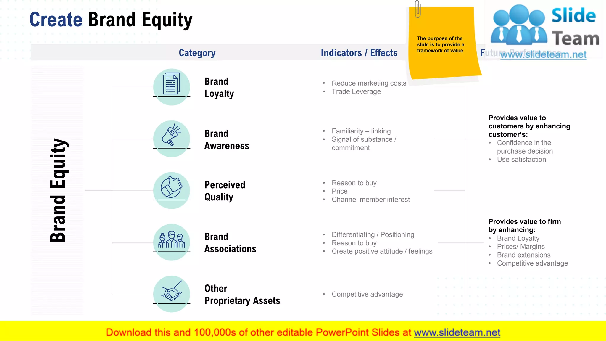 Create Brand Equity
21This slide is 100% editable. Adapt it to your needs and capture your audience's attention.
BrandEquity
• Reduce marketing costs
• Trade Leverage
• Familiarity – linking
• Signal of substance /
commitment
• Reason to buy
• Price
• Channel member interest
• Differentiating / Positioning
• Reason to buy
• Create positive attitude / feelings
• Competitive advantage
Provides value to
customers by enhancing
customer’s:
• Confidence in the
purchase decision
• Use satisfaction
Provides value to firm
by enhancing:
• Brand Loyalty
• Prices/ Margins
• Brand extensions
• Competitive advantage
Brand
Loyalty
Brand
Awareness
Perceived
Quality
Brand
Associations
Other
Proprietary Assets
Indicators / Effects Future PerformanceCategory
The purpose of the
slide is to provide a
framework of value
 