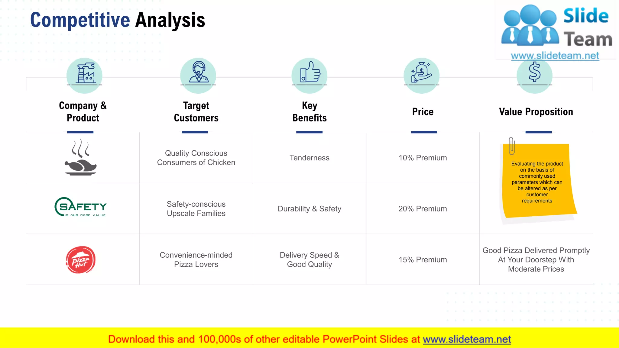 Competitive Analysis
25
Company &
Product
Target
Customers
Key
Benefits
Price Value Proposition
Quality Conscious
Consumers of Chicken
Tenderness 10% Premium
Safety-conscious
Upscale Families
Durability & Safety 20% Premium
Convenience-minded
Pizza Lovers
Delivery Speed &
Good Quality
15% Premium
Good Pizza Delivered Promptly
At Your Doorstep With
Moderate Prices
Evaluating the product
on the basis of
commonly used
parameters which can
be altered as per
customer
requirements
This slide is 100% editable. Adapt it to your needs and capture your audience's attention.
 