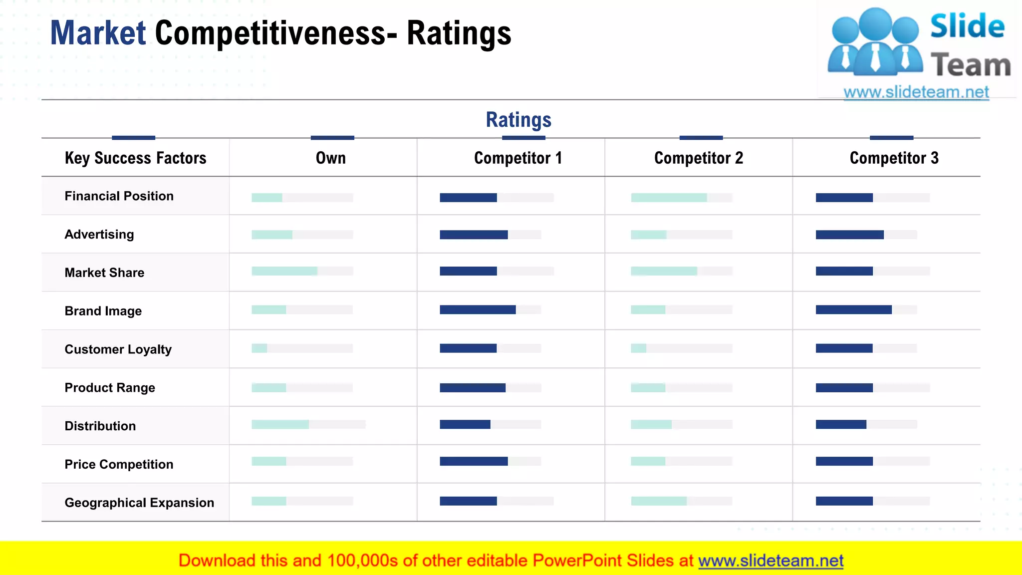 Ratings
Key Success Factors Own Competitor 1 Competitor 2 Competitor 3
Financial Position
Advertising
Market Share
Brand Image
Customer Loyalty
Product Range
Distribution
Price Competition
Geographical Expansion
Market Competitiveness- Ratings
26This slide is 100% editable. Adapt it to your needs and capture your audience's attention.
 