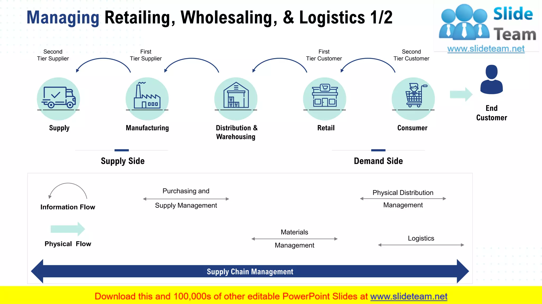 Managing Retailing, Wholesaling, & Logistics 1/2
43
Distribution &
Warehousing
Second
Tier Supplier
First
Tier Supplier
First
Tier Customer
Second
Tier Customer
Supply Manufacturing Retail Consumer
End
Customer
Information Flow
Physical Flow
Purchasing and
Supply Management
Materials
Management
Physical Distribution
Management
Logistics
Supply Chain Management
Supply Side Demand Side
This slide is 100% editable. Adapt it to your needs and capture your audience's attention.
 