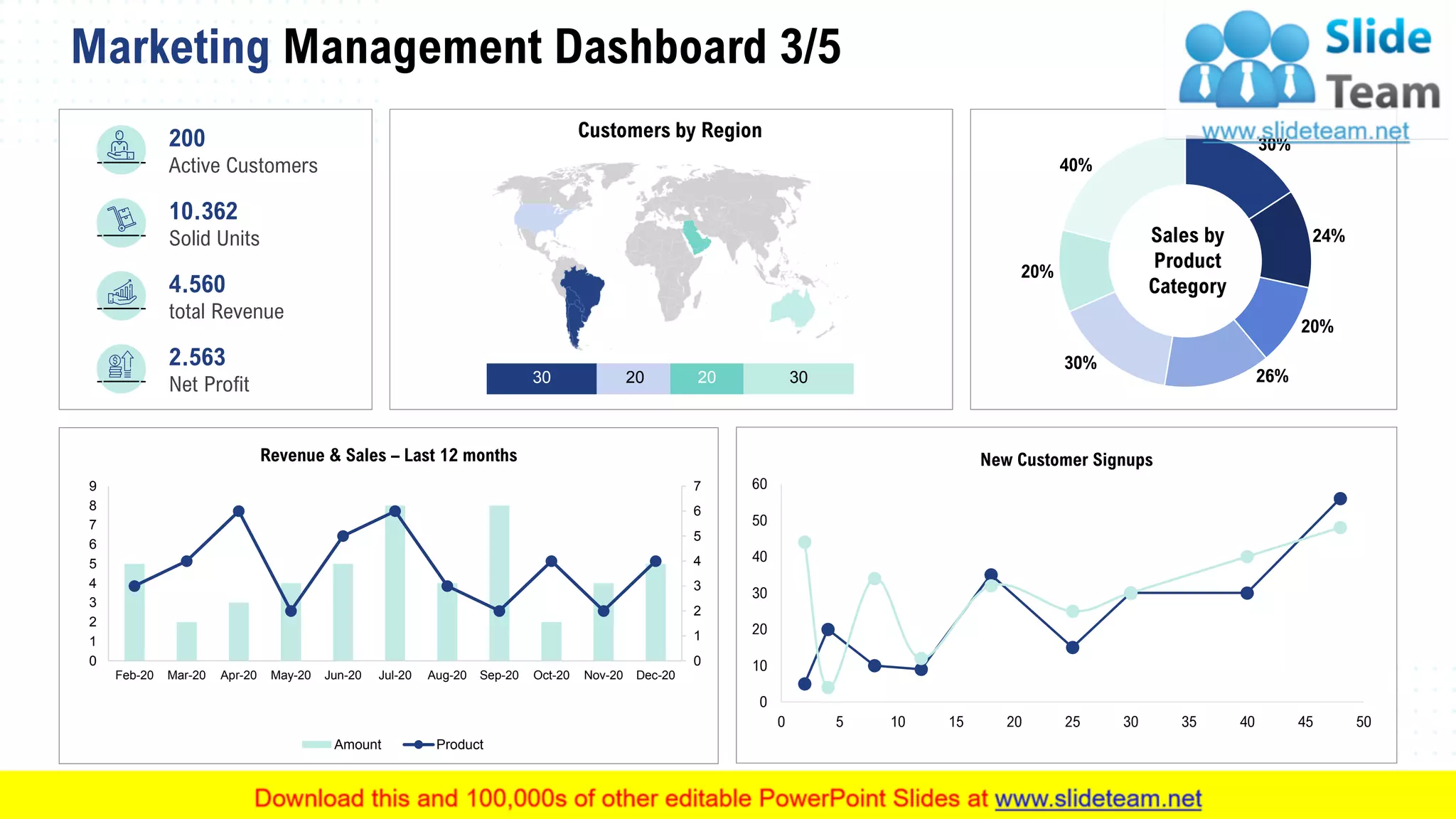 Marketing Management Dashboard 3/5
56
Customers by Region
30 20 20 30
30%
24%
20%
26%
30%
20%
40%
Sales by
Product
Category
0
1
2
3
4
5
6
7
0
1
2
3
4
5
6
7
8
9
Feb-20 Mar-20 Apr-20 May-20 Jun-20 Jul-20 Aug-20 Sep-20 Oct-20 Nov-20 Dec-20
Revenue & Sales – Last 12 months
Amount Product
0
10
20
30
40
50
60
0 5 10 15 20 25 30 35 40 45 50
New Customer Signups
200
Active Customers
10.362
Solid Units
4.560
total Revenue
2.563
Net Profit
 