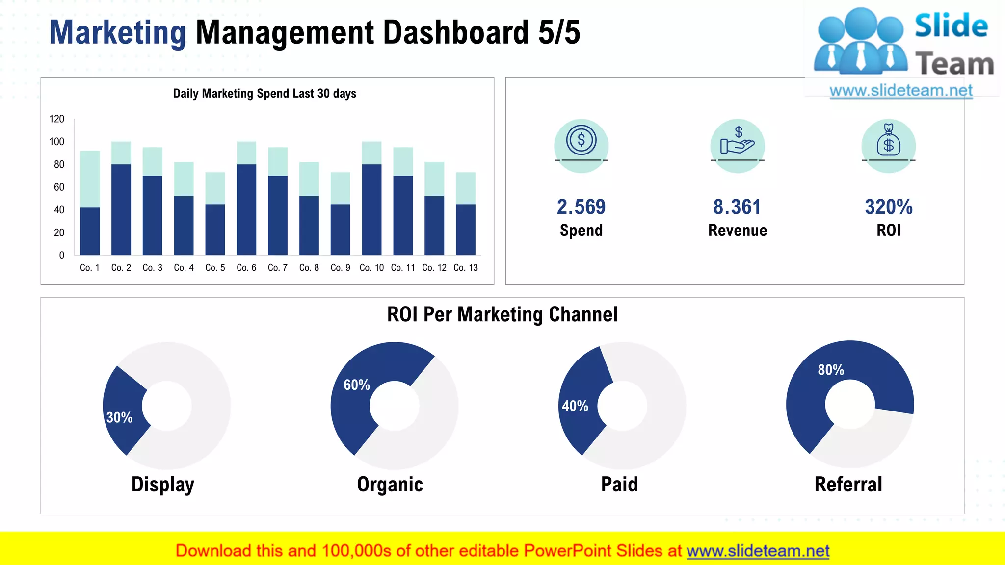 Marketing Management Dashboard 5/5
58
30%
Display
60%
Organic
40%
Paid
80%
Referral
ROI Per Marketing Channel
0
20
40
60
80
100
120
Co. 1 Co. 2 Co. 3 Co. 4 Co. 5 Co. 6 Co. 7 Co. 8 Co. 9 Co. 10 Co. 11 Co. 12 Co. 13
Daily Marketing Spend Last 30 days
Spend
2.569
Revenue
8.361
ROI
320%
 