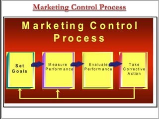 Market Control Key Controls Market Control ppt | PPTX