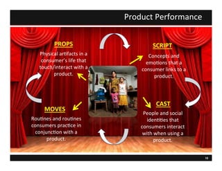 10
SCRIPT	
  PROPS	
  
MOVES	
  
CAST	
  
Concepts	
  and	
  
emo=ons	
  that	
  a	
  
consumer	
  links	
  to	
  a	
  
product.	
  	
  	
  
Physical	
  ar=facts	
  in	
  a	
  
consumer’s	
  life	
  that	
  
touch/interact	
  with	
  a	
  
product.	
  	
  	
  
Rou=nes	
  and	
  rou=nes	
  
consumers	
  prac=ce	
  in	
  
conjunc=on	
  with	
  a	
  
product.	
  
People	
  and	
  social	
  
iden==es	
  that	
  
consumers	
  interact	
  
with	
  when	
  using	
  a	
  
product.	
  
Product	
  Performance	
  
 