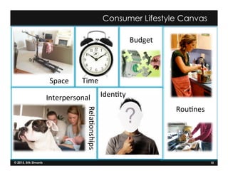 © 2015, Erik Simanis 15
Rela=onships	
  Rela=onships	
  
Time	
  
Interpersonal	
  
Rela=onships	
  
Space	
  
Consumer Lifestyle Canvas
Budget	
  
Iden=ty	
  
Rou=nes	
  
 