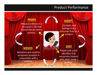 7
SCRIPT	
  PROPS	
  
MOVES	
  
CAST	
  
Concepts	
  and	
  
feelings	
  that	
  a	
  
consumer	
  links	
  to	
  a	
  
product.	
  	
  	
  
Physical	
  ar=facts	
  in	
  a	
  
consumer’s	
  life	
  that	
  
touch/interact	
  with	
  a	
  
product.	
  	
  	
  
Behaviors	
  and	
  rou=nes	
  
consumers	
  prac=ce	
  in	
  
conjunc=on	
  with	
  a	
  
product.	
  
People	
  and	
  social	
  
iden==es	
  that	
  
consumers	
  interact	
  
with	
  when	
  using	
  a	
  
product.	
  
Product	
  Performance	
  
 