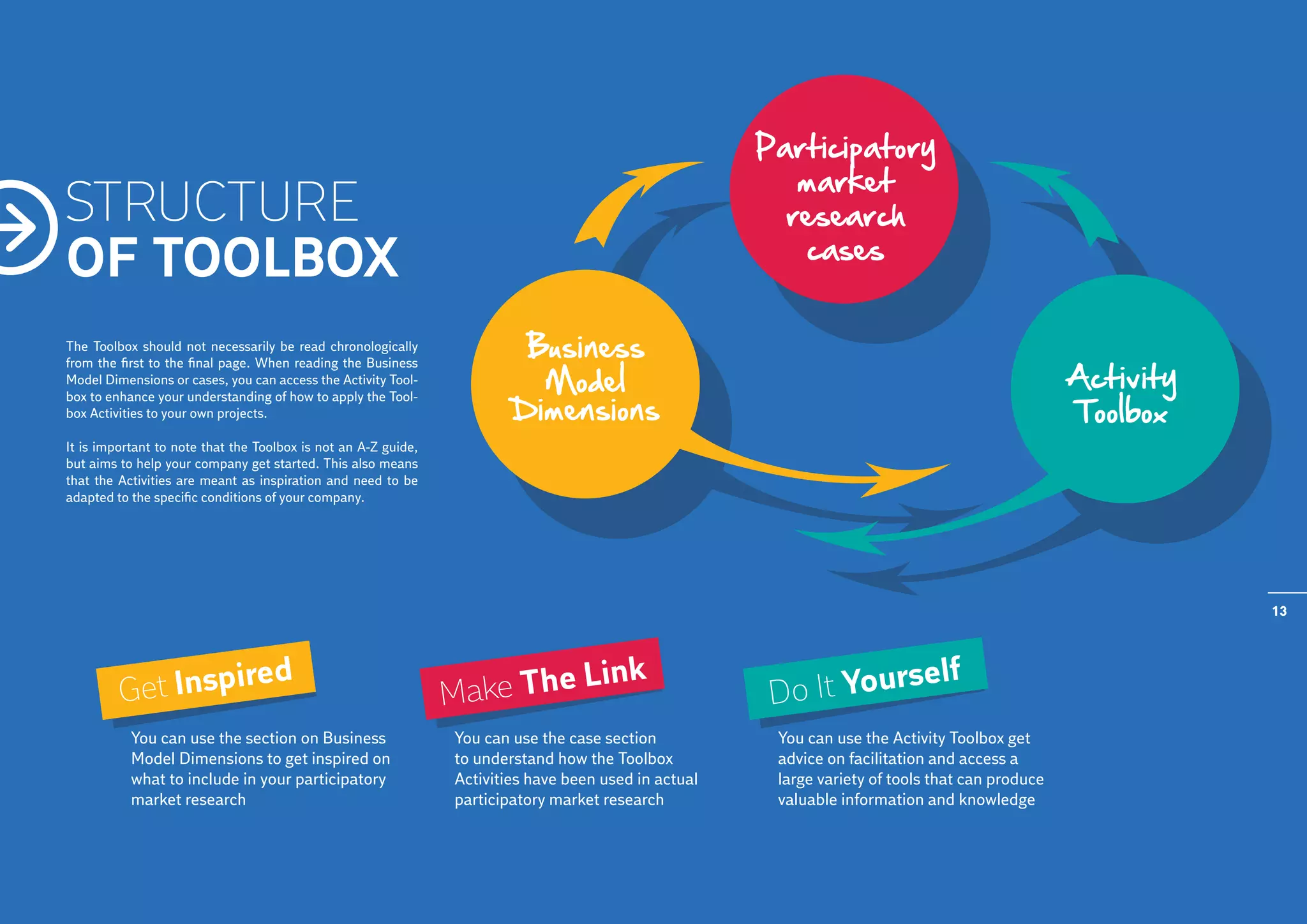 Structure
of Toolbox
The Toolbox should not necessarily be read chronologically
from the first to the final page. When reading the Business
Model Dimensions or cases, you can access the Activity Tool-
box to enhance your understanding of how to apply the Tool-
box Activities to your own projects.

It is important to note that the Toolbox is not an A-Z guide,
but aims to help your company get started. This also means
that the Activities are meant as inspiration and need to be
adapted to the specific conditions of your company.




                                                                                                                                                13



                   e                d                                    Lin             k                                 elf
         Get Inspir                                             Make The                              Do It Your
                                                                                                                 s
           You can use the section on Business                  You can use the case section          You can use the Activity Toolbox get
           Model Dimensions to get inspired on                  to understand how the Toolbox         advice on facilitation and access a
           what to include in your participatory                Activities have been used in actual   large variety of tools that can produce
           market research                                      participatory market research         valuable information and knowledge
 