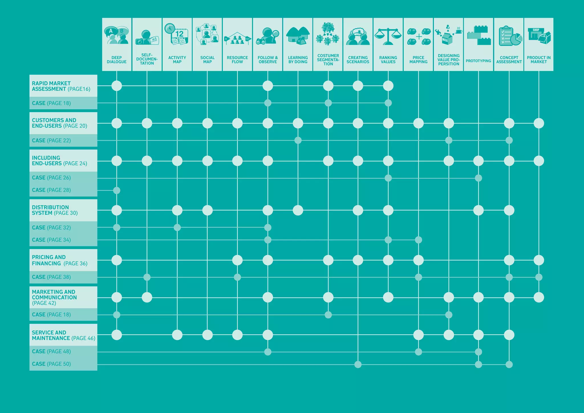 Self-                                                         Costumer                                    Designing
                          Deep     Documen-   Activity   Social   Resource   Follow &   Learning                Creating   Ranking    Price                                Concept     Product in
                        Dialogue                Map       Map       Flow     Observe    by Doing   Segmenta-   Scenarios    Values   Mapping   Value Pro-   Prototyping   Assessment    Market
                                    tation                                                            tion                                     persition



RAPID MARKET
ASSESSMENT (page16)

CASE (page 18)


CUSTOMERS AND
END-USERS (page 20)

CASE (page 22)


INCLUDING
END-USERS (page 24)

CASE (page 26)

CASE (page 28)


DISTRIBUTION
SYSTEM (page 30)

CASE (page 32)

CASE (page 34)


PRICING AND
FINANCING (page 36)
                                                                                                                                                                                                    53
CASE (page 38)

MARKETING AND
COMMUNICATION
(page 42)

CASE (page 18)


SERVICE AND
MAINTENANCE (page 46)

CASE (page 48)

CASE (page 50)
 