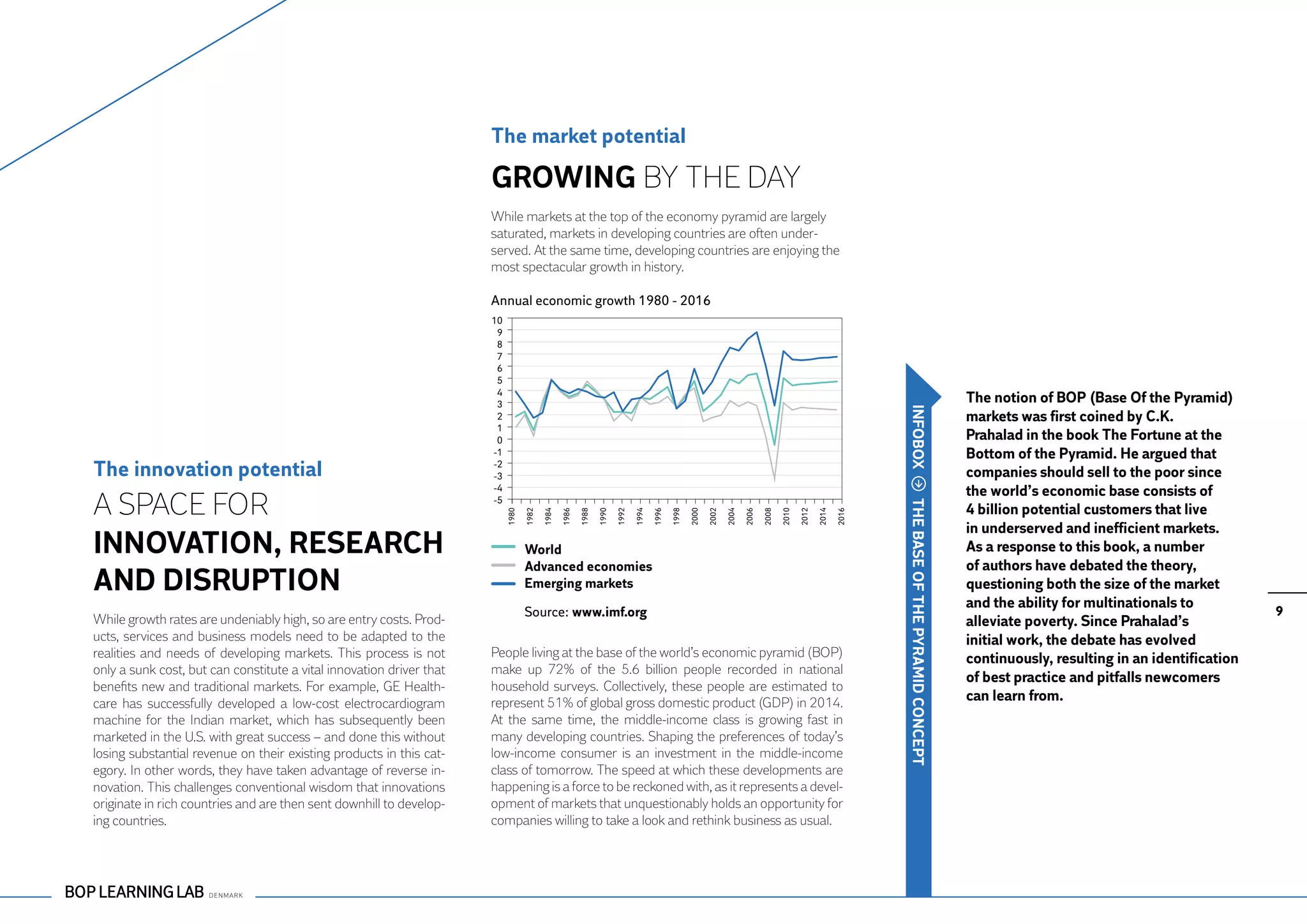 The market potential

                                                                      Growing by the day
                                                                      While markets at the top of the economy pyramid are largely
                                                                      saturated, markets in developing countries are often under-
                                                                      served. At the same time, developing countries are enjoying the
                                                                      most spectacular growth in history.

                                                                      Annual economic growth 1980 - 2016
                                                                      10
                                                                       9
                                                                       8
                                                                       7
                                                                       6
                                                                       5
                                                                       4
                                                                       3
                                                                                                                                                                                                                                                     The notion of BOP (Base Of the Pyramid)
                                                                                                                                                                                                                                                     markets was first coined by C.K.




                                                                                                                                                                                                                IN FOBOX
                                                                       2
                                                                       1
                                                                       0                                                                                                                                                                             Prahalad in the book The Fortune at the
                                                                      -1                                                                                                                                                                             Bottom of the Pyramid. He argued that
The innovation potential                                              -2
                                                                      -3                                                                                                                                                                             companies should sell to the poor since
                                                                      -4                                                                                                                                                                             the world’s economic base consists of
A space for                                                           -5




                                                                                                                                                                                                                T HE BASE OF T HE PYRAM ID CONCEPT
                                                                           1980                                                                                                                                                                      4 billion potential customers that live
                                                                                  1982

                                                                                         1984

                                                                                                1986

                                                                                                       1988

                                                                                                              1990

                                                                                                                     1992

                                                                                                                            1994

                                                                                                                                   1996

                                                                                                                                          1998

                                                                                                                                                 2000

                                                                                                                                                        2002

                                                                                                                                                               2004

                                                                                                                                                                      2006

                                                                                                                                                                             2008

                                                                                                                                                                                    2010

                                                                                                                                                                                           2012

                                                                                                                                                                                                  2014

                                                                                                                                                                                                         2016
                                                                                                                                                                                                                                                     in underserved and inefficient markets.
innovation, research                                                              World                                                                                                                                                              As a response to this book, a number
                                                                                  Advanced economies                                                                                                                                                 of authors have debated the theory,
and disruption                                                                    Emerging markets                                                                                                                                                   questioning both the size of the market
                                                                                                                                                                                                                                                     and the ability for multinationals to
                                                                                  Source: www.imf.org                                                                                                                                                                                               9
While growth rates are undeniably high, so are entry costs. Prod-                                                                                                                                                                                    alleviate poverty. Since Prahalad’s
ucts, services and business models need to be adapted to the                                                                                                                                                                                         initial work, the debate has evolved
realities and needs of developing markets. This process is not        People living at the base of the world’s economic pyramid (BOP)                                                                                                                continuously, resulting in an identification
only a sunk cost, but can constitute a vital innovation driver that   make up 72% of the 5.6 billion people recorded in national
                                                                                                                                                                                                                                                     of best practice and pitfalls newcomers
benefits new and traditional markets. For example, GE Health-         household surveys. Collectively, these people are estimated to
care has successfully developed a low-cost electrocardiogram          represent 51% of global gross domestic product (GDP) in 2014.                                                                                                                  can learn from.
machine for the Indian market, which has subsequently been            At the same time, the middle-income class is growing fast in
marketed in the U.S. with great success – and done this without       many developing countries. Shaping the preferences of today’s
losing substantial revenue on their existing products in this cat-    low-income consumer is an investment in the middle-income
egory. In other words, they have taken advantage of reverse in-       class of tomorrow. The speed at which these developments are
novation. This challenges conventional wisdom that innovations        happening is a force to be reckoned with, as it represents a devel-
originate in rich countries and are then sent downhill to develop-    opment of markets that unquestionably holds an opportunity for
ing countries.                                                        companies willing to take a look and rethink business as usual.
 