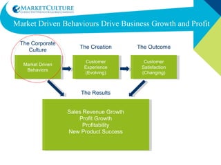 Market Driven Behaviours Drive Business Growth and Profit  Customer Experience (Evolving) The Creation Customer Satisfaction (Changing) The Outcome Sales Revenue Growth Profit Growth Profitability New Product Success The Results Market Driven Behaviors The Corporate Culture 