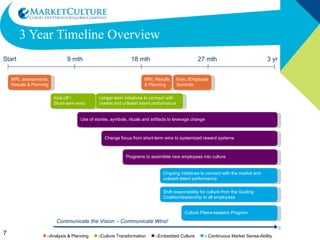 MarketCulture Transformation Services Transformation Phases MarketCulture Services 1. Planning for Success Culture Assessment MRI/CRI Culture Measurement and Benchmarking Executive Action Planning Workshop Culture Audit Culture Roadmap Plan Development of a Transformation Strategy and Plan 2. Culture Transformation Culture Enhancement and Remediation -Upskilling workshops -Consulting Advice What’s the Impact so Far? -Review processes and short term wins -Executive Forum 3. Embedded Culture Making it Stick -Workshops on Best Practices -Competency and Performance Review Systems 4. Continuous Monitoring and Revitalization Performance Monitoring -MRI/CRI Culture Measurement and Benchmarking -Customer Satisfaction Measurement Tools Profit Impact and Business Value -ROI Measurement Tools Maintenance -Culture   Support   Services Tools -Access to MCS Mentor Website 