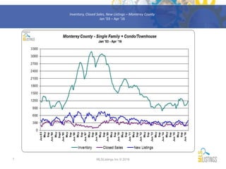 1
Inventory, Closed Sales, New Listings – Monterey County
Jan ’03 – Apr ’16
MLSListings Inc © 2016
 
