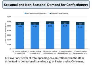 Seasonal	
  and	
  Non-­‐Seasonal	
  Demand	
  for	
  Confec8onery	
  
5,219	
   5,243	
   5,353	
   5,375	
  
5,136	
  
580	
   563	
   583	
   612	
   669	
  
0	
  
1000	
  
2000	
  
3000	
  
4000	
  
5000	
  
6000	
  
7000	
  
12	
  months	
  ending	
  2	
  
October	
  2011	
  
12	
  months	
  ending	
  1	
  
October	
  2012	
  
12	
  months	
  ending	
  
29	
  September	
  2013	
  
12	
  month	
  ending	
  
29	
  December	
  2013	
  
12	
  month	
  ending	
  
28	
  December	
  2014	
  
Sales	
  value	
  in	
  million	
  euros	
  
Non-­‐seasonal	
  confec:onery	
   Seasonal	
  confec:onery	
  
Just	
  over	
  one	
  tenth	
  of	
  total	
  spending	
  on	
  confec:onery	
  in	
  the	
  UK	
  is	
  
es:mated	
  to	
  be	
  seasonal	
  spending	
  e.g.	
  at	
  Easter	
  and	
  at	
  Christmas.	
  
 