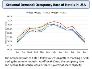 Seasonal	
  Demand:	
  Occupancy	
  Rate	
  of	
  Hotels	
  in	
  USA	
  	
  
The	
  occupancy	
  rate	
  of	
  hotels	
  follows	
  a	
  season	
  pajern	
  reaching	
  a	
  peak	
  
during	
  the	
  summer	
  months.	
  At	
  oﬀ-­‐peak	
  :mes,	
  the	
  occupancy	
  rate	
  
can	
  decline	
  to	
  less	
  than	
  50%	
  i.e.	
  there	
  is	
  plenty	
  of	
  spare	
  capacity	
  	
  
40.0%	
  
45.0%	
  
50.0%	
  
55.0%	
  
60.0%	
  
65.0%	
  
70.0%	
  
75.0%	
  
80.0%	
  
Jan	
   Feb	
   March	
   April	
   May	
   June	
   July	
   Aug	
   Sep	
   Oct	
   Nov	
   Dec	
  
Occupancy	
  rate	
  (per	
  cent)	
  
2011	
   2012	
   2013	
   2014	
   2015	
  
 