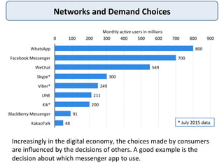 Networks	
  and	
  Demand	
  Choices	
  
Increasingly	
  in	
  the	
  digital	
  economy,	
  the	
  choices	
  made	
  by	
  consumers	
  
are	
  inﬂuenced	
  by	
  the	
  decisions	
  of	
  others.	
  A	
  good	
  example	
  is	
  the	
  
decision	
  about	
  which	
  messenger	
  app	
  to	
  use.	
  
800	
  
700	
  
549	
  
300	
  
249	
  
211	
  
200	
  
91	
  
48	
  
0	
   100	
   200	
   300	
   400	
   500	
   600	
   700	
   800	
   900	
  
WhatsApp	
  
Facebook	
  Messenger	
  
WeChat	
  
Skype*	
  
Viber*	
  
LINE	
  
Kik*	
  
BlackBerry	
  Messenger	
  
KakaoTalk	
  
Monthly	
  ac:ve	
  users	
  in	
  millions	
  
*	
  July	
  2015	
  data	
  
 