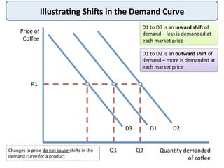Illustra8ng	
  ShiHs	
  in	
  the	
  Demand	
  Curve	
  
Price	
  of	
  
Coﬀee	
  
Quan:ty	
  demanded	
  
of	
  coﬀee	
  
D1	
  
P1	
  
Q1	
   Q2	
  
D2	
  D3	
  
Q3	
  
D1	
  to	
  D3	
  is	
  an	
  inward	
  shiH	
  of	
  
demand	
  –	
  less	
  is	
  demanded	
  at	
  
each	
  market	
  price	
  
D1	
  to	
  D2	
  is	
  an	
  outward	
  shiH	
  of	
  
demand	
  –	
  more	
  is	
  demanded	
  at	
  
each	
  market	
  price	
  
Changes	
  in	
  price	
  do	
  not	
  cause	
  shiTs	
  in	
  the	
  
demand	
  curve	
  for	
  a	
  product	
  
 