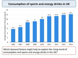 Consump8on	
  of	
  sports	
  and	
  energy	
  drinks	
  in	
  UK	
  	
  
5.7	
  
6.5	
  
8.6	
  
9	
  
10	
  
11.2	
   11.3	
  
11.8	
   12.1	
  
0	
  
2	
  
4	
  
6	
  
8	
  
10	
  
12	
  
14	
  
2006	
   2007	
   2008	
   2009	
   2010	
   2011	
   2012	
   2013	
   2014	
  
Average	
  consump:on	
  in	
  litres	
  per	
  person	
  
Which	
  demand	
  factors	
  might	
  help	
  to	
  explain	
  the	
  rising	
  trend	
  of	
  
consump:on	
  and	
  sports	
  and	
  energy	
  drinks	
  in	
  the	
  UK?	
  
 