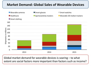 Market	
  Demand:	
  Global	
  Sales	
  of	
  Wearable	
  Devices	
  
0	
  
20	
  
40	
  
60	
  
80	
  
100	
  
120	
  
140	
  
160	
  
2013	
   2014	
   2015	
  
Shipments	
  in	
  millions	
  
Wearable	
  cameras	
   Smart	
  glasses	
   Smart	
  watches	
  
Healthcare	
   Sports/ac:vity	
  trackers	
   Wearable	
  3D	
  mo:on	
  trackers	
  
Smart	
  clothing	
  
Global	
  market	
  demand	
  for	
  wearable	
  devices	
  is	
  soaring	
  –	
  to	
  what	
  
extent	
  are	
  social	
  factors	
  more	
  important	
  than	
  factors	
  such	
  as	
  income?	
  
 