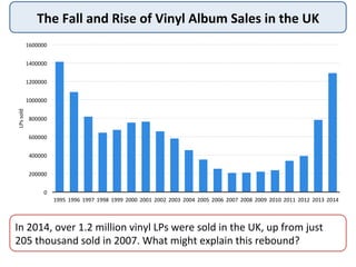 The	
  Fall	
  and	
  Rise	
  of	
  Vinyl	
  Album	
  Sales	
  in	
  the	
  UK	
  
In	
  2014,	
  over	
  1.2	
  million	
  vinyl	
  LPs	
  were	
  sold	
  in	
  the	
  UK,	
  up	
  from	
  just	
  
205	
  thousand	
  sold	
  in	
  2007.	
  What	
  might	
  explain	
  this	
  rebound?	
  
0	
  
200000	
  
400000	
  
600000	
  
800000	
  
1000000	
  
1200000	
  
1400000	
  
1600000	
  
1995	
   1996	
   1997	
   1998	
   1999	
   2000	
   2001	
   2002	
   2003	
   2004	
   2005	
   2006	
   2007	
   2008	
   2009	
   2010	
   2011	
   2012	
   2013	
   2014	
  
LPs	
  sold	
  
 