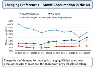 Changing	
  Preferences	
  –	
  Movie	
  Consump8on	
  in	
  the	
  UK	
  	
  
0.0%	
  
5.0%	
  
10.0%	
  
15.0%	
  
20.0%	
  
25.0%	
  
30.0%	
  
35.0%	
  
40.0%	
  
45.0%	
  
Q3	
  2010	
   Q1	
  2011	
   Q3	
  2011	
   Q1	
  2012	
   Q3	
  2012	
   Q1	
  2013	
   Q3	
  2013	
   Q1	
  2014	
   Q3	
  2014	
   Q1	
  2015	
  
Share	
  of	
  respondents	
  
Bought	
  DVD/Blu-­‐ray	
   Any	
  digital	
  
Paid	
  oﬃcial	
  digital	
  (DTO/VOD)	
   Unoﬃcial	
  digital	
  (pirate)	
  
The	
  pajern	
  of	
  demand	
  for	
  movies	
  is	
  changing!	
  Digital	
  sales	
  now	
  
account	
  for	
  20%	
  of	
  sales	
  and	
  the	
  share	
  from	
  physical	
  sales	
  is	
  falling.	
  
 