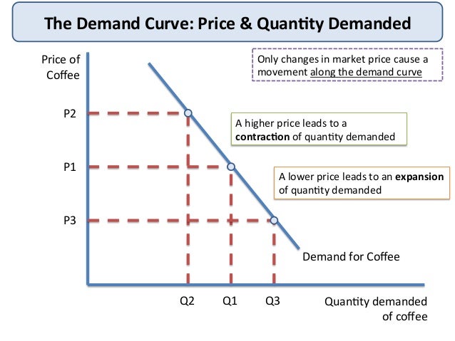 Market demand