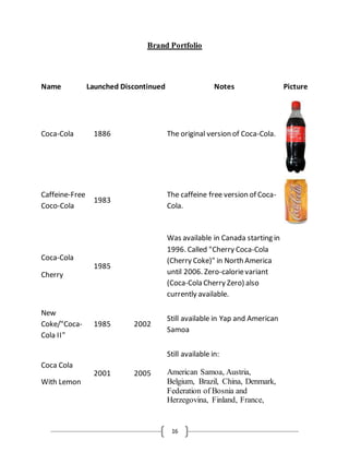 16
Brand Portfolio
Name Launched Discontinued Notes Picture
Coca-Cola 1886 The original version of Coca-Cola.
Caffeine-Free
Coco-Cola
1983
The caffeine free version of Coca-
Cola.
Coca-Cola
Cherry
1985
Was available in Canada starting in
1996. Called "Cherry Coca-Cola
(Cherry Coke)" in North America
until 2006. Zero-calorievariant
(Coca-Cola Cherry Zero) also
currently available.
New
Coke/"Coca-
Cola II"
1985 2002
Still available in Yap and American
Samoa
Coca Cola
With Lemon
2001 2005
Still available in:
American Samoa, Austria,
Belgium, Brazil, China, Denmark,
Federation of Bosnia and
Herzegovina, Finland, France,
 